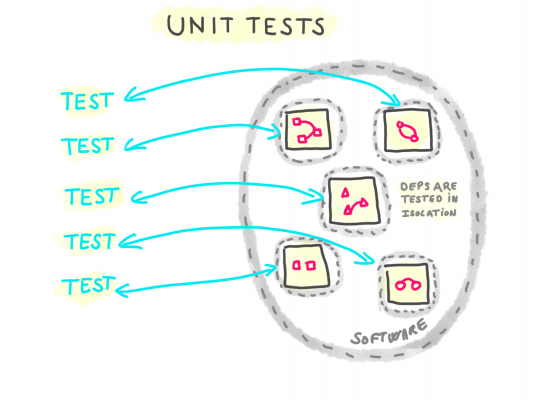 Unit tests